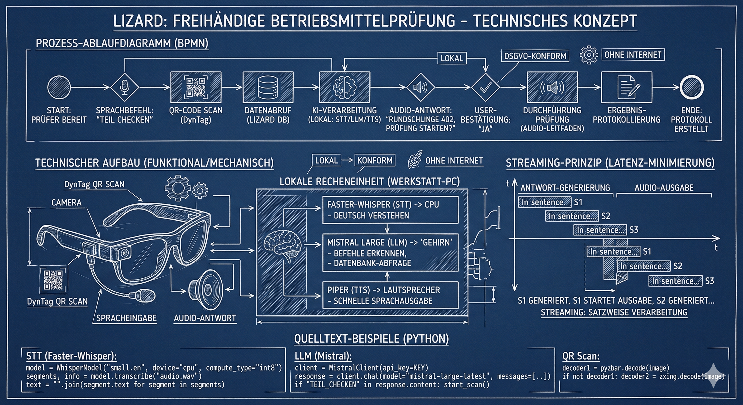 Technisches Blueprint-Diagramm für eine freihändige Betriebsmittelprüfung. Zeigt den Ablauf von Sprachbefehlen über Smart-Glasses zur lokalen KI-Verarbeitung (Whisper STT, Mistral LLM, Piper TTS) ohne Internetanbindung sowie Python-Code-Snippets für den QR-Scan.