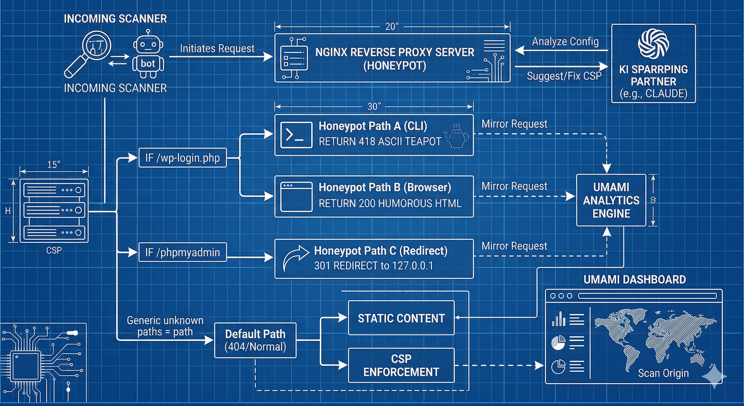 Technisches Ablaufdiagramm im Blaupausen-Stil: Visualisierung eines Nginx-Honeypots zur Abwehr von Bot-Scannern. Die Grafik zeigt den Prozess von eingehenden Requests über verschiedene Honeypot-Pfade (CLI, Browser, Redirect) bis hin zur Analyse im Umami Dashboard, unterstützt durch einen KI-Sparringspartner.