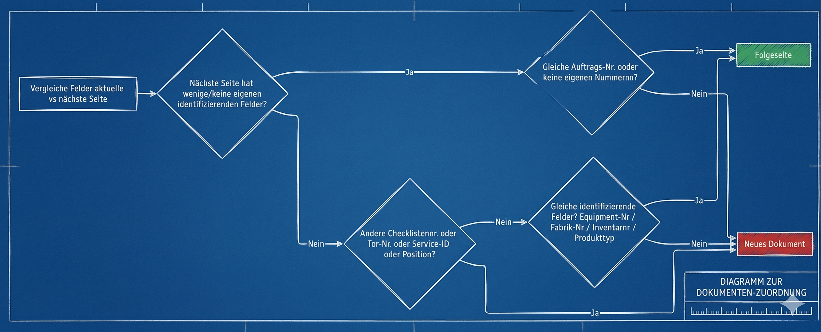 Ablaufdiagramm: KI-basierter PDF-Seitentrenner mit OCR, Page Classifier und Boundary Detector